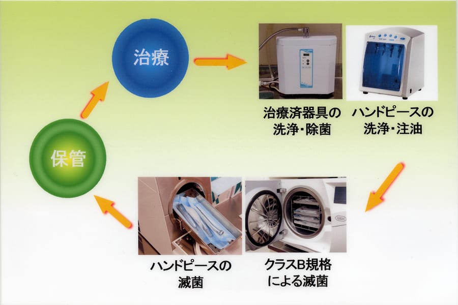 院内感染予防の4つのこだわり